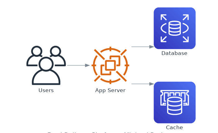 Backend Developer (Contract) Architecture