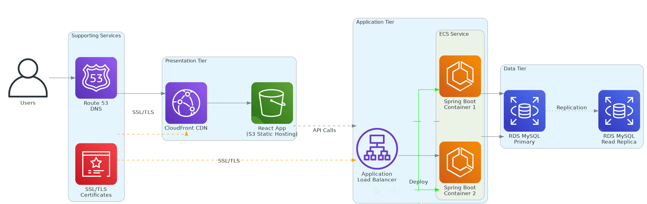 Three-Tier DevOps (AWS)