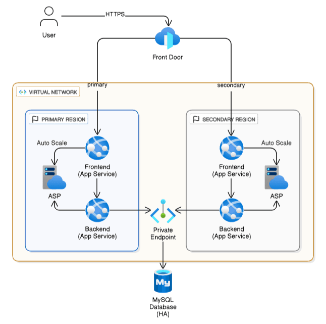 Three-Tier DevOps (Azure)
